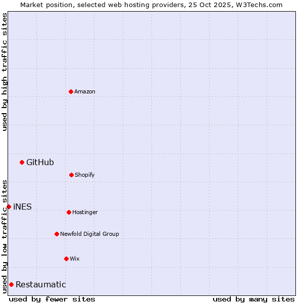 Market position of GitHub vs. Restaumatic vs. iNES