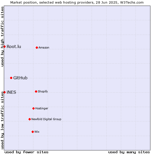 Market position of GitHub vs. iNES vs. Root.lu