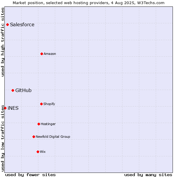 Market position of GitHub vs. Salesforce vs. iNES
