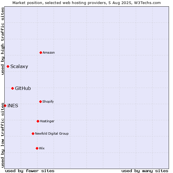 Market position of GitHub vs. Scalaxy vs. iNES