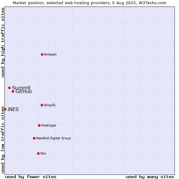 Market position of GitHub vs. Summit vs. iNES