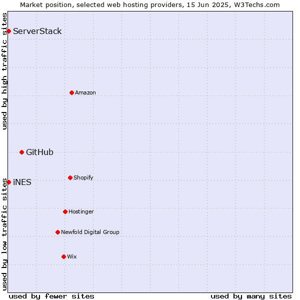Market position of GitHub vs. iNES vs. ServerStack