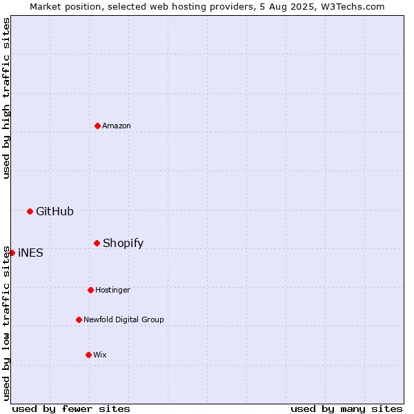 Market position of Shopify vs. GitHub vs. iNES