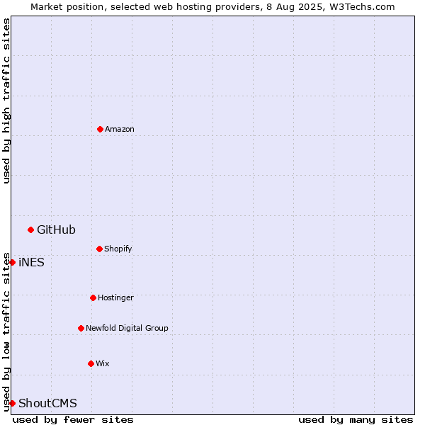 Market position of GitHub vs. iNES vs. ShoutCMS