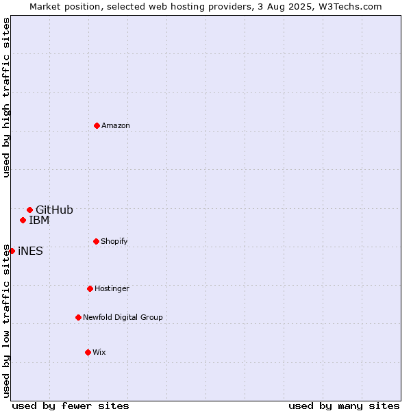 Market position of GitHub vs. IBM vs. iNES