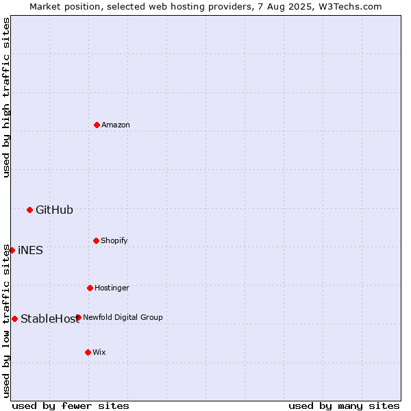 Market position of GitHub vs. StableHost vs. iNES