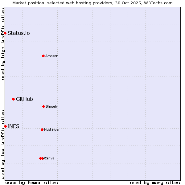 Market position of GitHub vs. iNES vs. Status.io