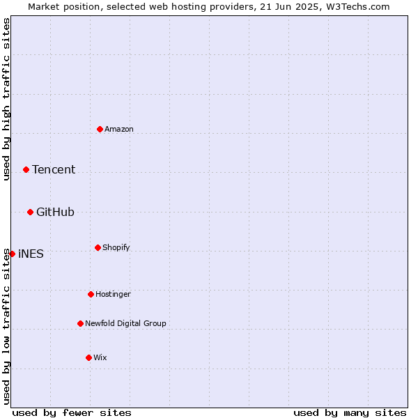Market position of GitHub vs. Tencent vs. iNES