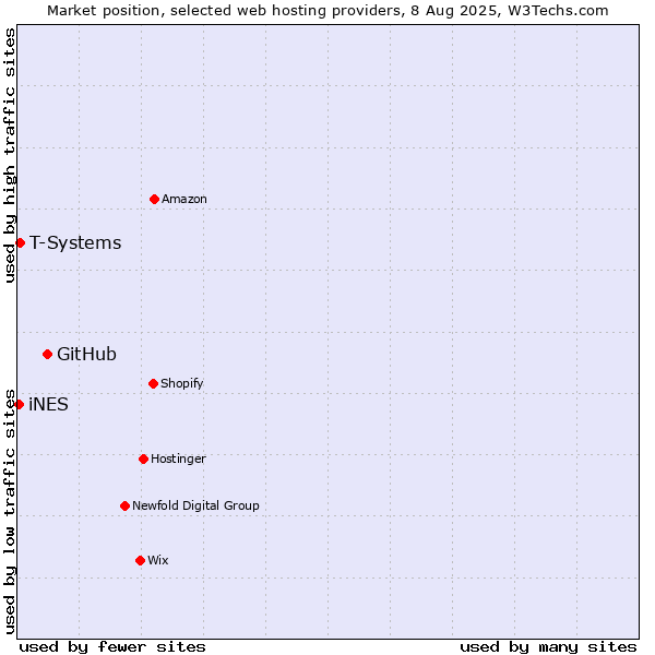 Market position of GitHub vs. T-Systems vs. iNES