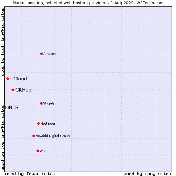 Market position of GitHub vs. UCloud vs. iNES
