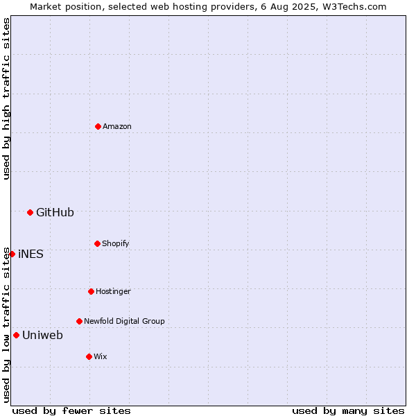 Market position of GitHub vs. Uniweb vs. iNES