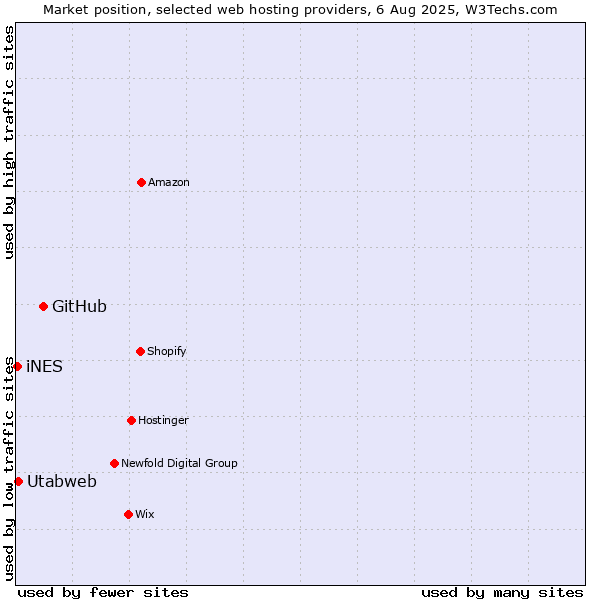 Market position of GitHub vs. Utabweb vs. iNES