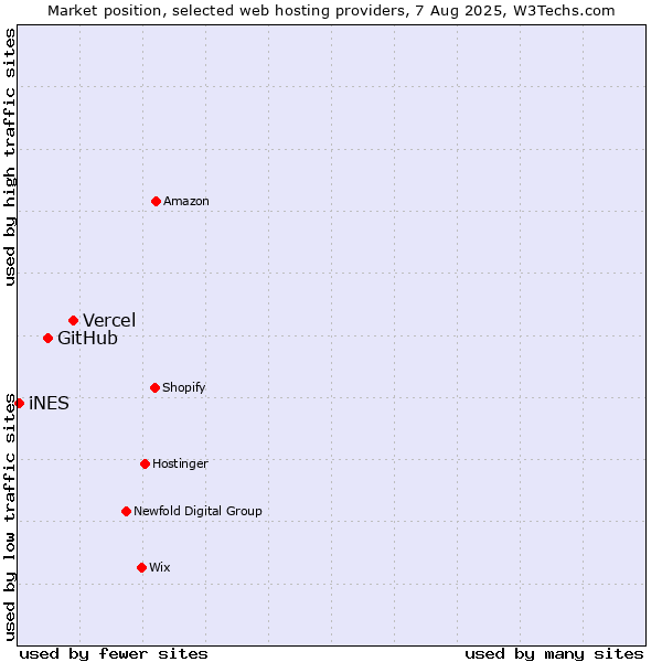Market position of Vercel vs. GitHub vs. iNES