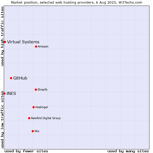 Market position of GitHub vs. Virtual Systems vs. iNES