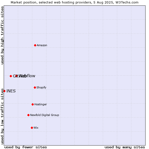 Market position of Webflow vs. GitHub vs. iNES