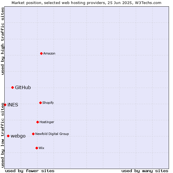 Market position of GitHub vs. webgo vs. iNES