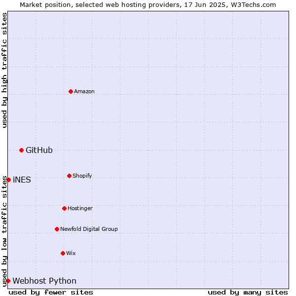 Market position of GitHub vs. iNES vs. Webhost Python