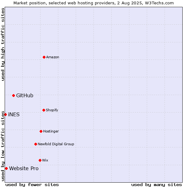Market position of GitHub vs. Website Pro vs. iNES