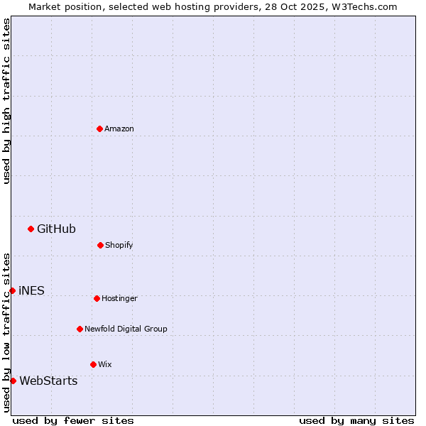 Market position of GitHub vs. WebStarts vs. iNES