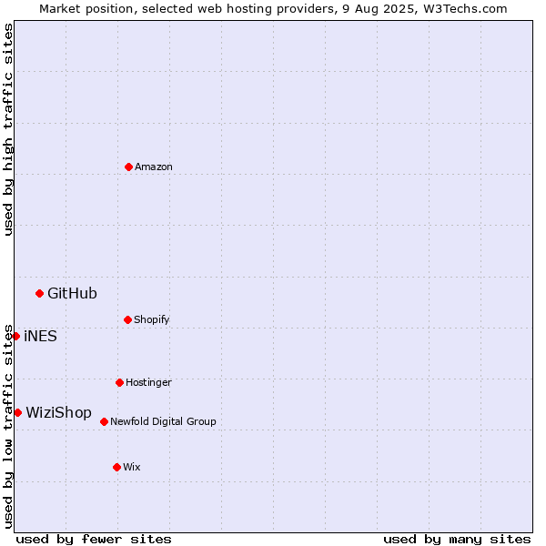 Market position of GitHub vs. WiziShop vs. iNES