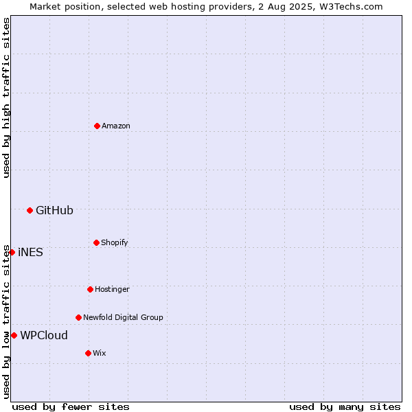 Market position of GitHub vs. WPCloud vs. iNES