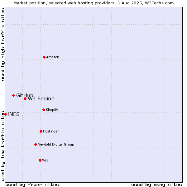 Market position of WP Engine vs. GitHub vs. iNES