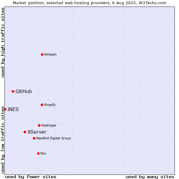 Market position of XServer vs. GitHub vs. iNES