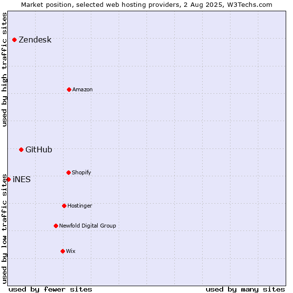 Market position of GitHub vs. Zendesk vs. iNES