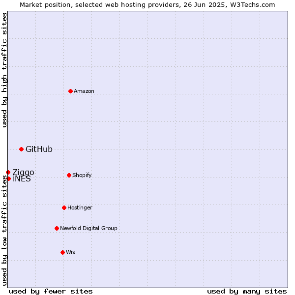 Market position of GitHub vs. iNES vs. Ziggo