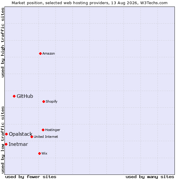 Market position of GitHub vs. Opalstack vs. Inetmar