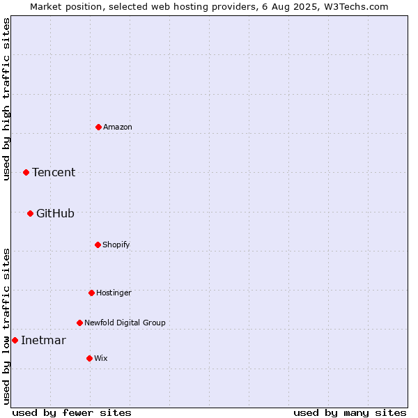 Market position of GitHub vs. Tencent vs. Inetmar