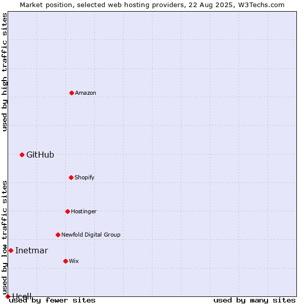 Market position of GitHub vs. Inetmar vs. Ucell