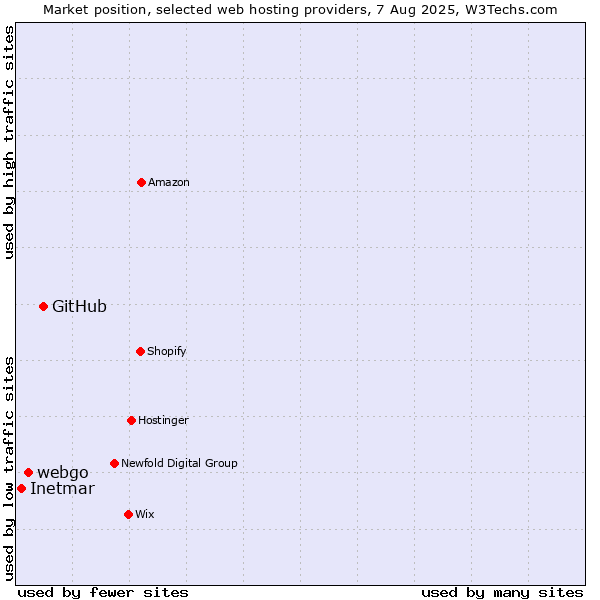 Market position of GitHub vs. webgo vs. Inetmar