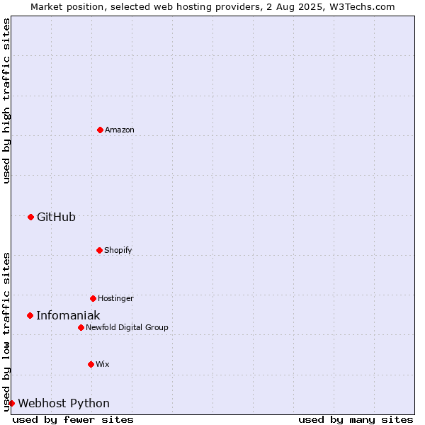 Market position of GitHub vs. Infomaniak vs. Webhost Python