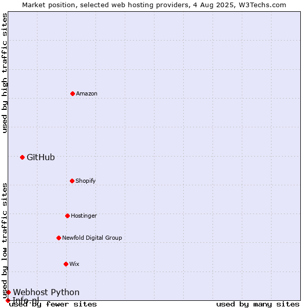 Market position of GitHub vs. Webhost Python vs. Info.nl