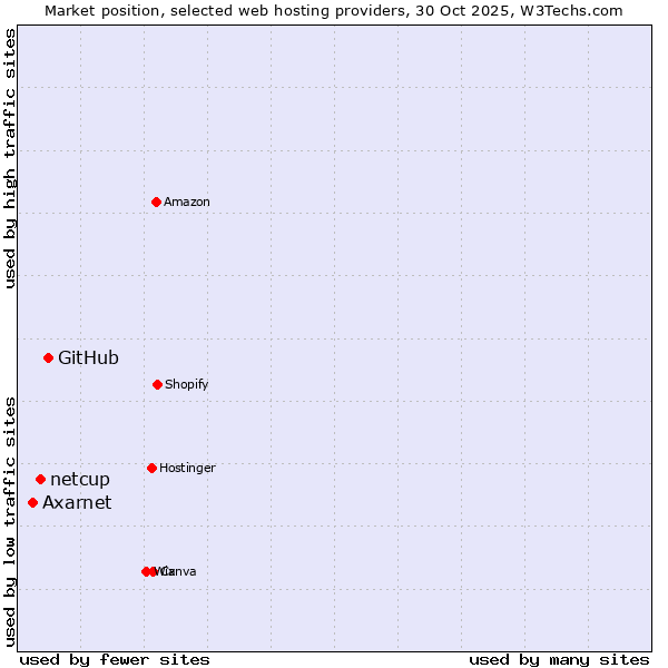 Market position of GitHub vs. netcup vs. Axarnet