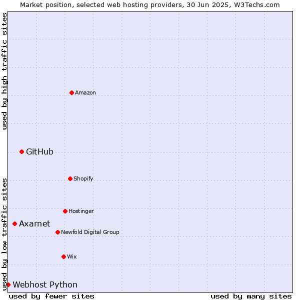 Market position of GitHub vs. Axarnet vs. Webhost Python