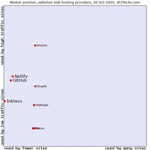 Market position of Netlify vs. GitHub vs. Inktavo