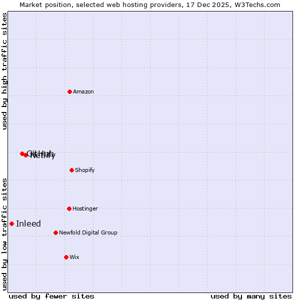 Market position of Netlify vs. GitHub vs. Inleed