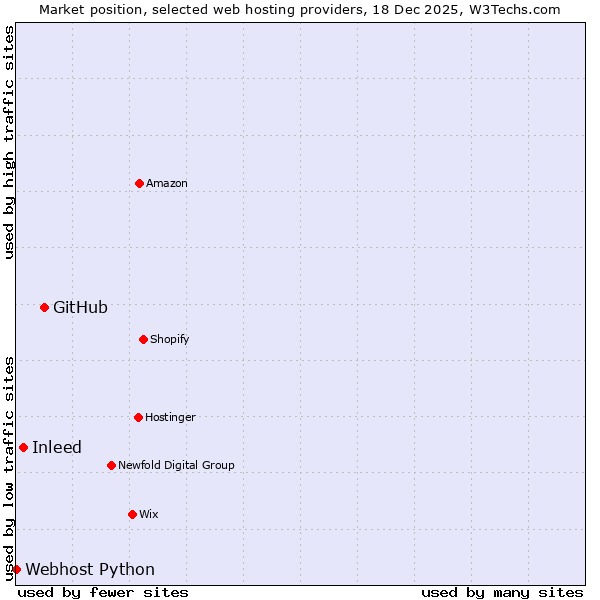 Market position of GitHub vs. Inleed vs. Webhost Python