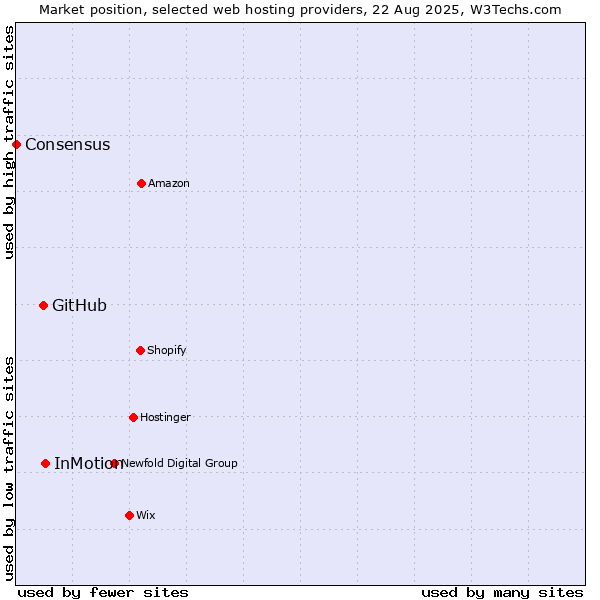 Market position of InMotion vs. GitHub vs. Consensus