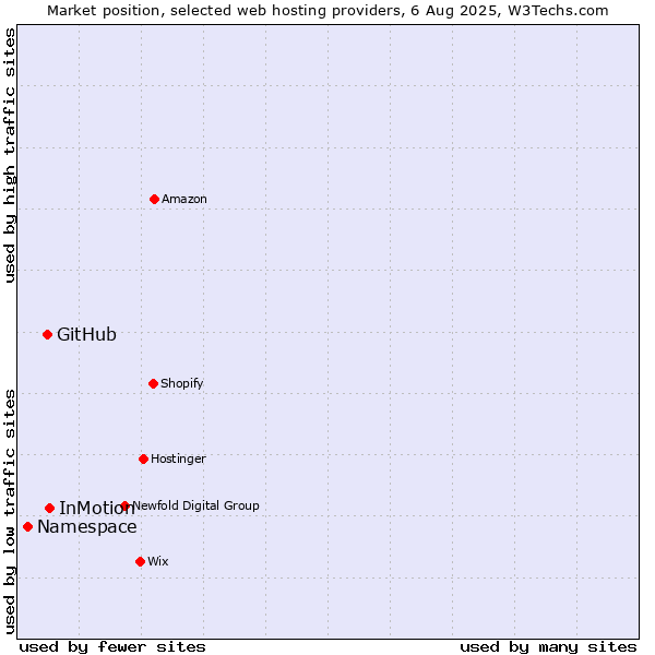 Market position of InMotion vs. GitHub vs. Namespace