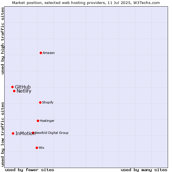 Market position of Netlify vs. InMotion vs. GitHub