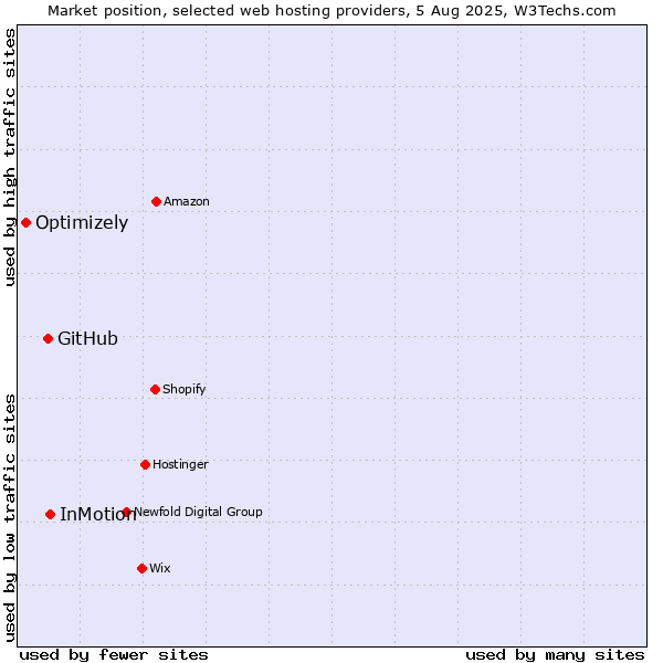 Market position of InMotion vs. GitHub vs. Optimizely