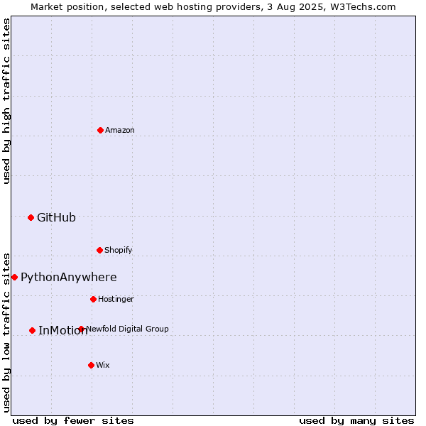 Market position of InMotion vs. GitHub vs. PythonAnywhere