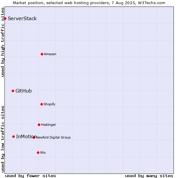 Market position of InMotion vs. GitHub vs. ServerStack