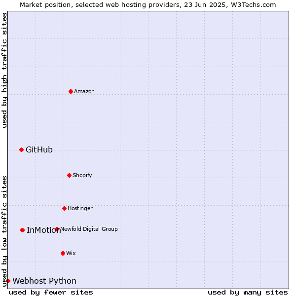 Market position of InMotion vs. GitHub vs. Webhost Python