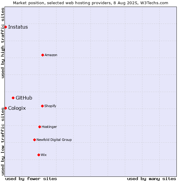 Market position of GitHub vs. Cologix vs. Instatus