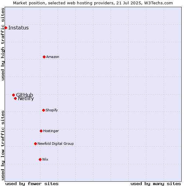 Market position of Netlify vs. GitHub vs. Instatus