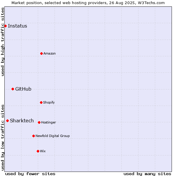 Market position of GitHub vs. Sharktech vs. Instatus
